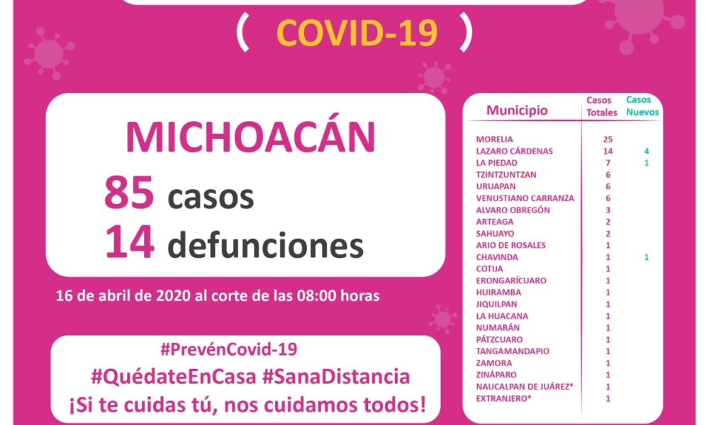  Suman ya 85 casos confirmados por COVID-19 y 14 defunciones, en Michoacán