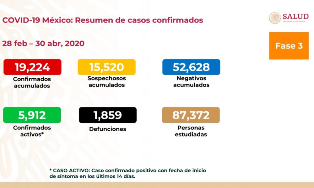  Reporta México casi 20 mil contagios de COVID-19 este 30 de abril