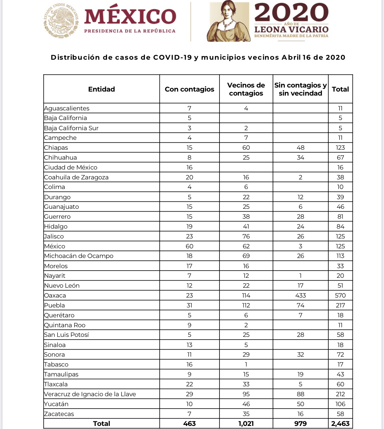26 municipios de Michoacán, sin casos de COVID-19 ni vecinos de contagio: SSA 1 img 8213