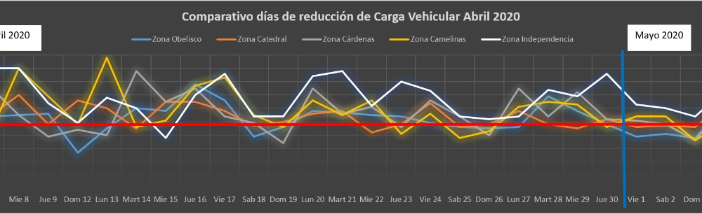 carga vehicular