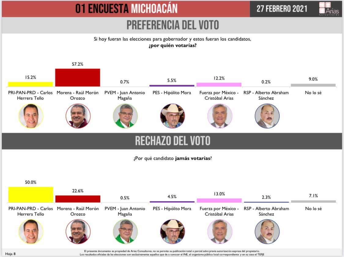 Raúl Morón con el 57 por ciento de preferencia electoral en Michoacán: encuesta 1 3abcc0cb 4540 49c7 9b50 17360a689eb8