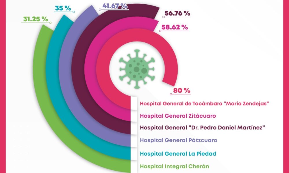  Ocupación de camas COVID-19, entre 80 y 31.25%