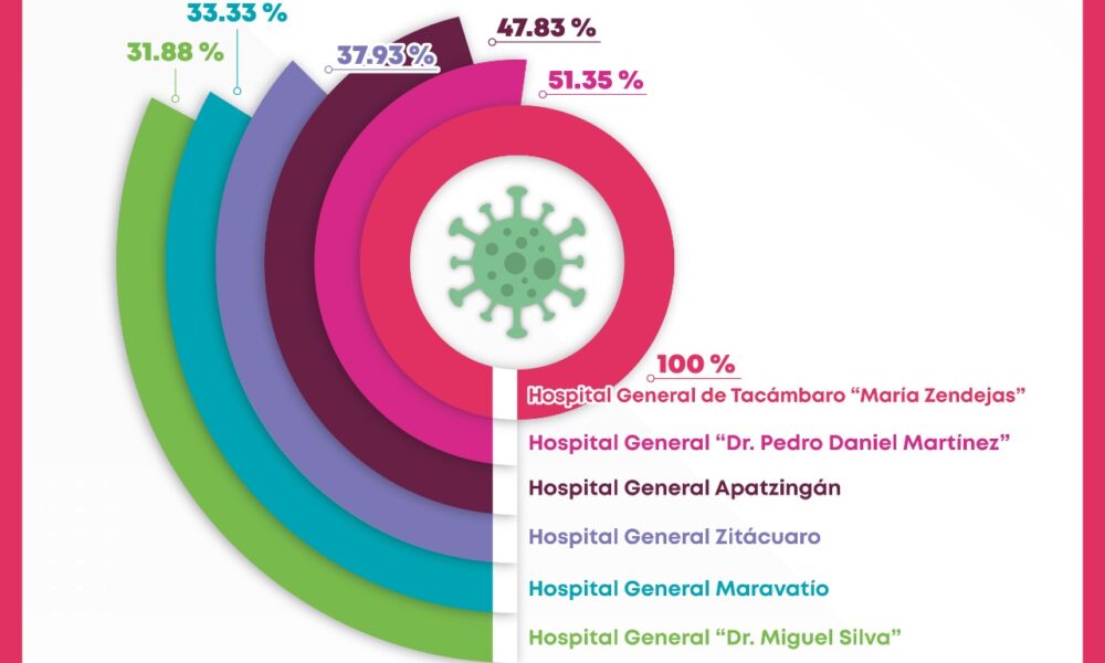  Hospital de Tacámbaro, al 100% en ocupación de camas COVID-19