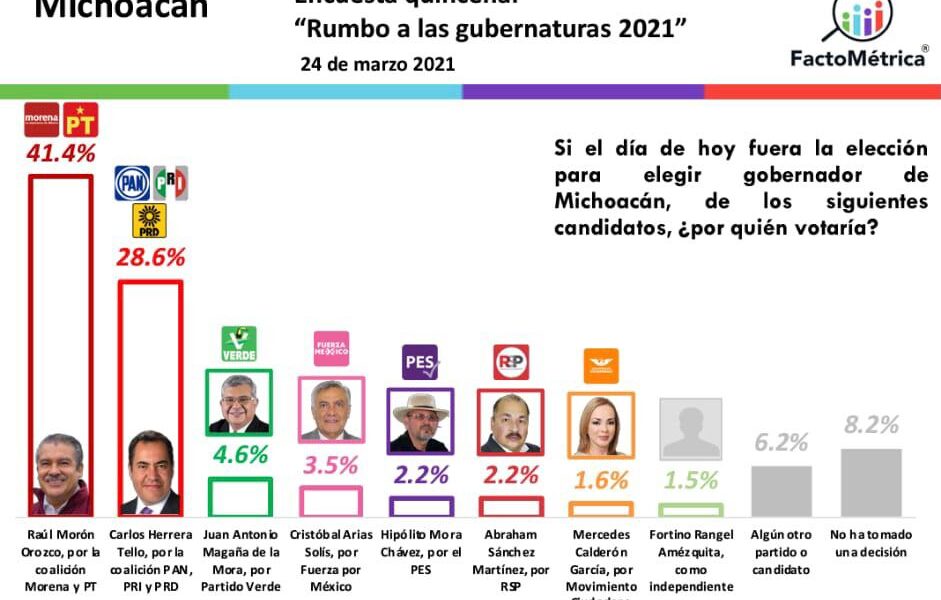 Raúl Morón, puntero por Gobierno de Michoacán: Factométrica