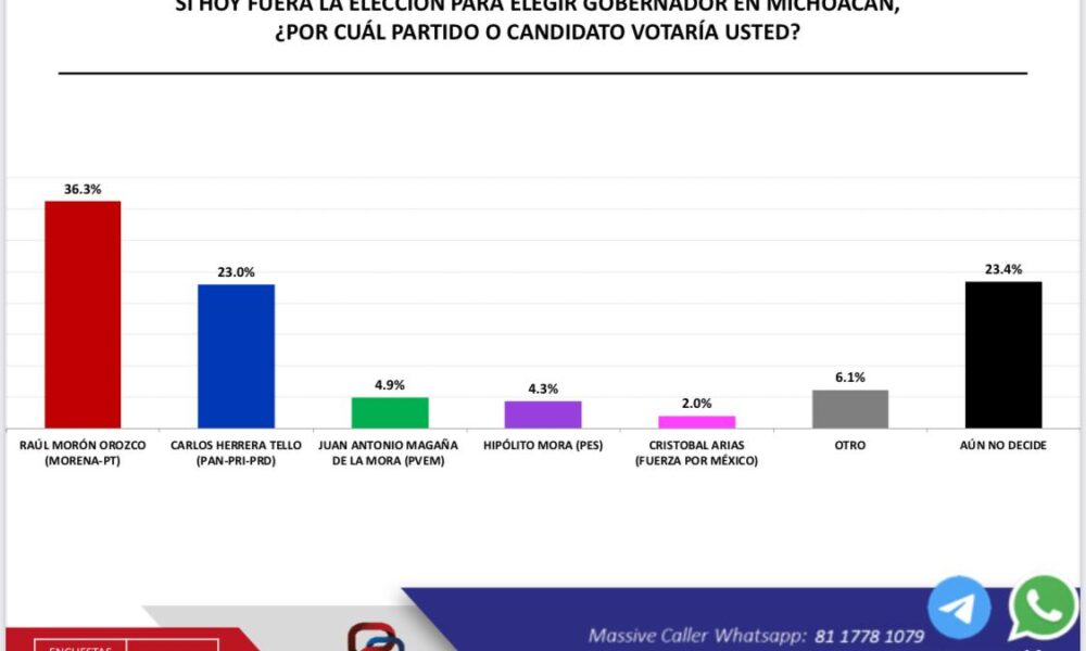  Continúa Raúl Morón como el perfil más fuerte para ocupar gubernatura de Michoacán