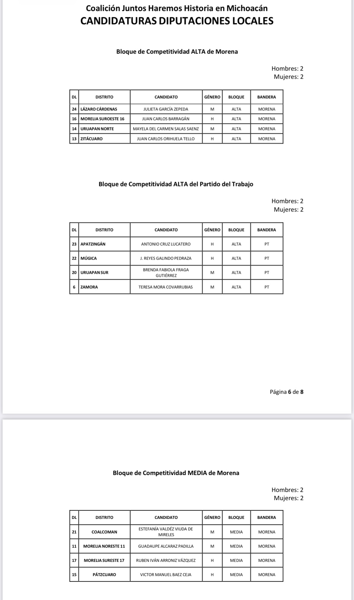 Definidas las candidaturas a las diputaciones locales por Morena-PT 2 img 0912