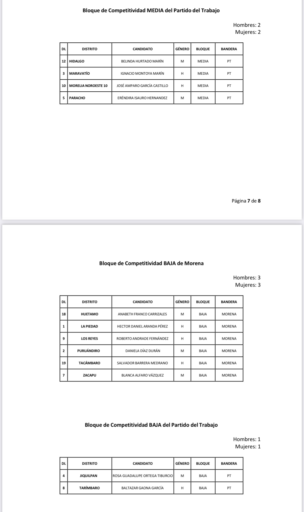 Definidas las candidaturas a las diputaciones locales por Morena-PT 1 img 0913