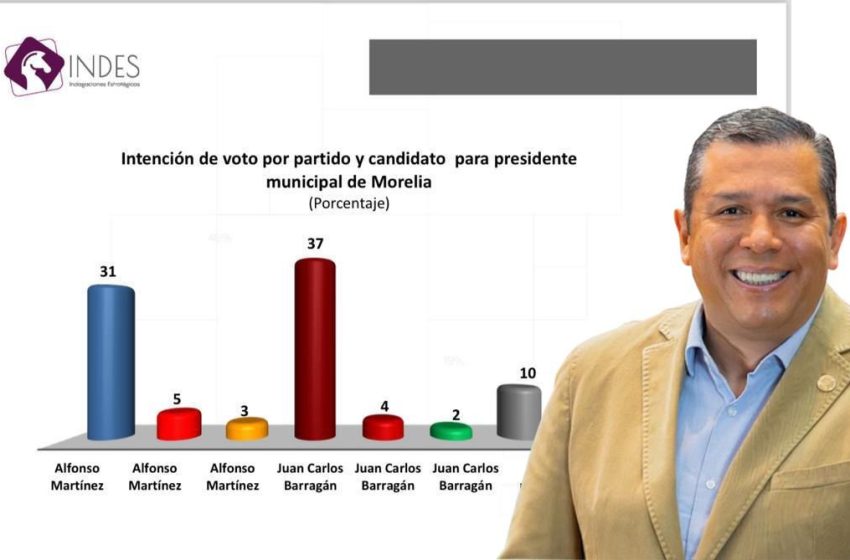  Juan Carlos Barragán, con el 43 por ciento de las preferencias en Morelia: INDES