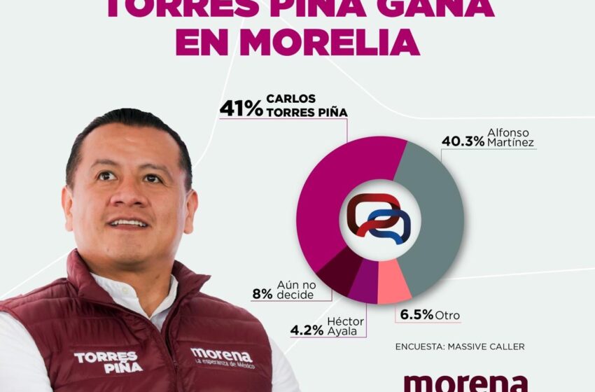  Torres Piña lidera encuesta rumbo a alcaldía de Morelia