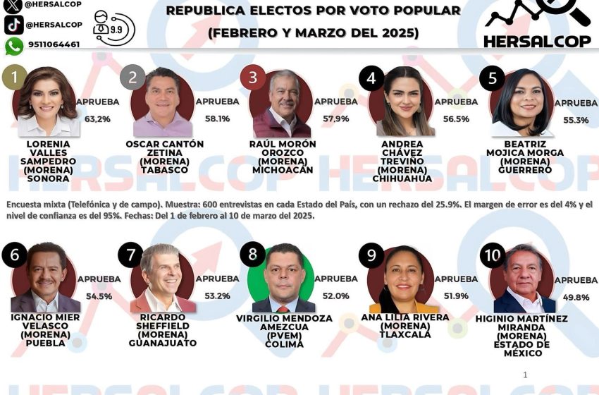 Raúl Morón, tercer senador con mayor aprobación en México